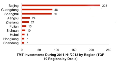 TMT Investments by region 2011-2012