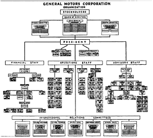 GM 1925 org chart