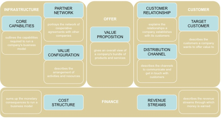Difference between business model et business plan