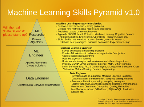 Machine Learning Skills