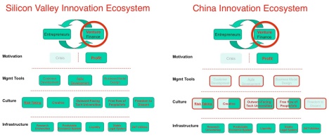 China vs. US ecosystem