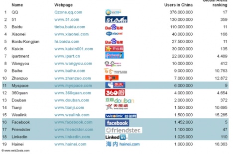 Social Network Services in China
