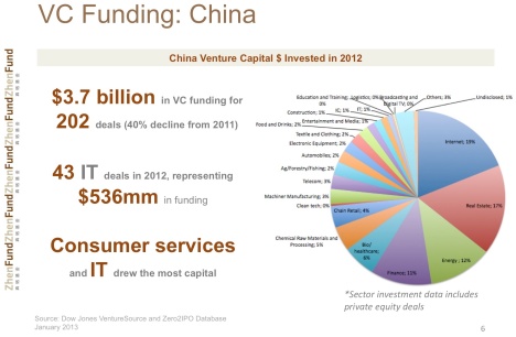 VC Funding China
