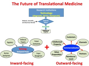 Lean view of translational medicine