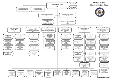 State dept org chart